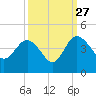 Airy Hall Plantation tide chart for Friday, September 27, 2024
