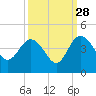 Airy Hall Plantation tide chart for Saturday, September 28, 2024
