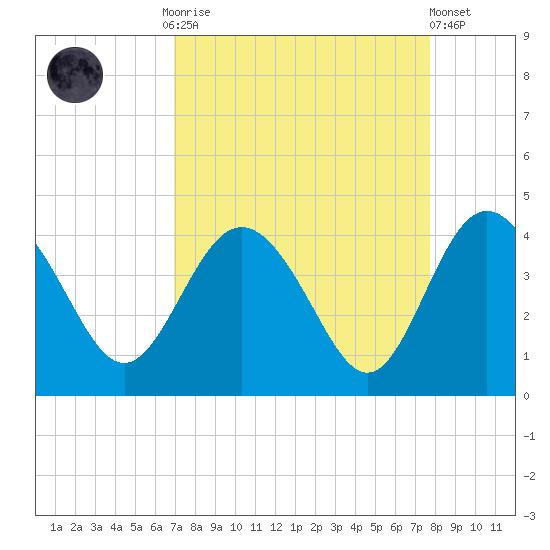 Airy Hall Plantation tide chart for Monday, September 2, 2024