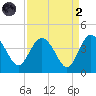 Airy Hall Plantation tide chart for Monday, September 2, 2024