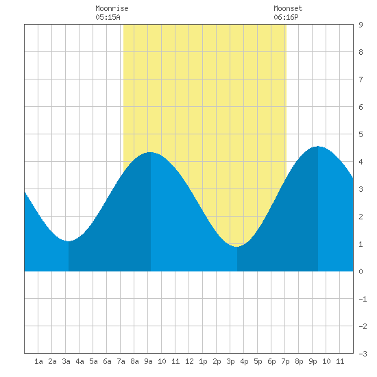 Airy Hall Plantation tide chart for Monday, September 30, 2024