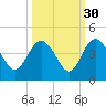 Airy Hall Plantation tide chart for Monday, September 30, 2024