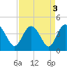 Airy Hall Plantation tide chart for Tuesday, September 3, 2024
