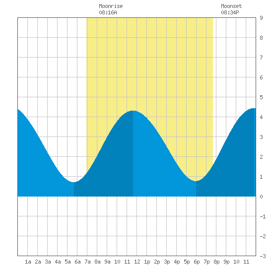 Airy Hall Plantation tide chart for Wednesday, September 4, 2024