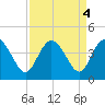 Airy Hall Plantation tide chart for Wednesday, September 4, 2024