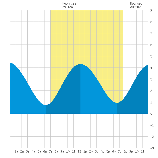 Airy Hall Plantation tide chart for Thursday, September 5, 2024