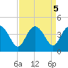Airy Hall Plantation tide chart for Thursday, September 5, 2024