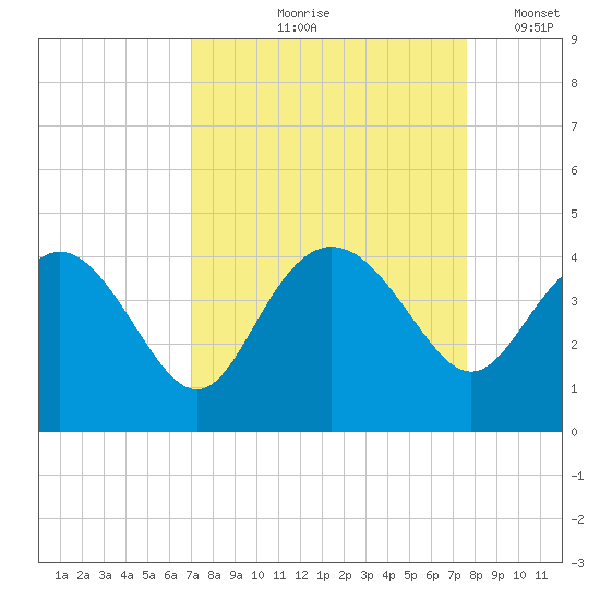 Airy Hall Plantation tide chart for Saturday, September 7, 2024
