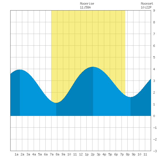 Airy Hall Plantation tide chart for Sunday, September 8, 2024