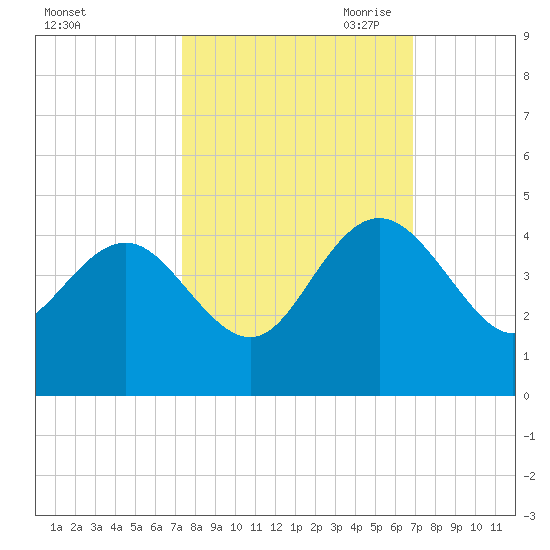Airy Hall Plantation tide chart for Friday, October 11, 2024