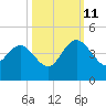 Airy Hall Plantation tide chart for Friday, October 11, 2024