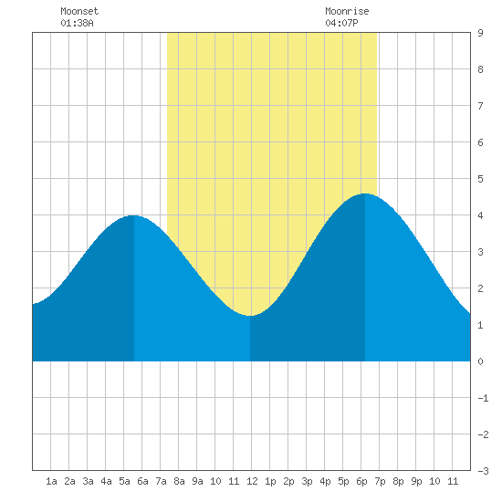 Airy Hall Plantation tide chart for Saturday, October 12, 2024