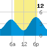 Airy Hall Plantation tide chart for Saturday, October 12, 2024