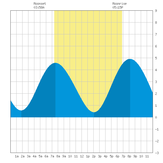 Airy Hall Plantation tide chart for Monday, October 14, 2024