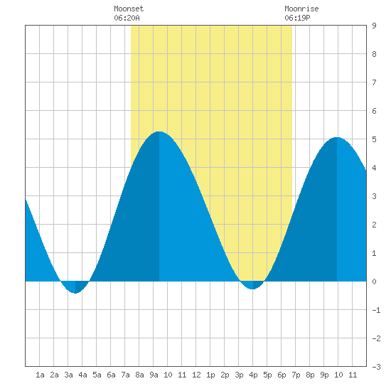 Airy Hall Plantation tide chart for Wednesday, October 16, 2024
