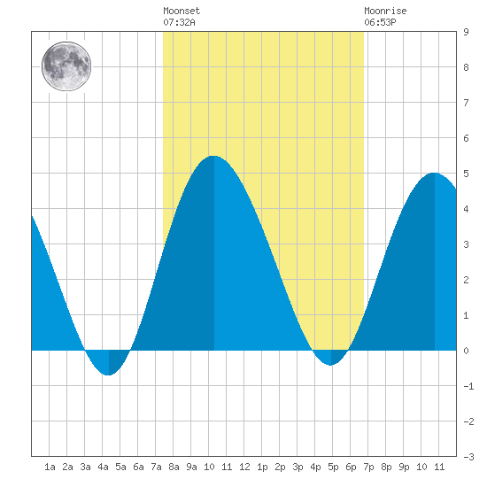 Airy Hall Plantation tide chart for Thursday, October 17, 2024