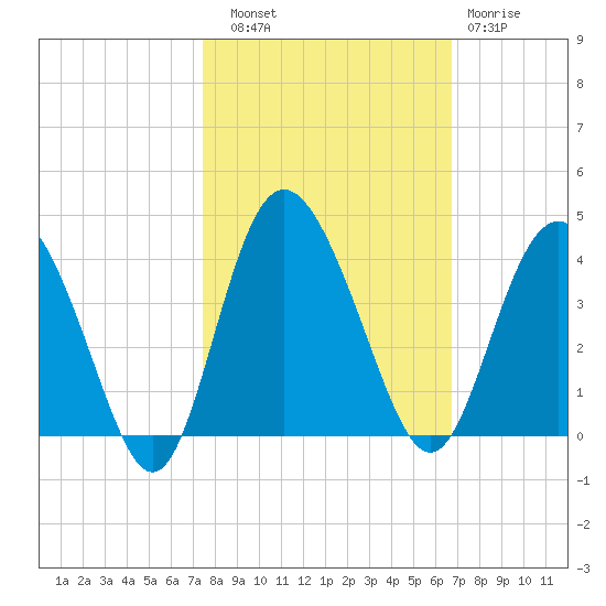 Airy Hall Plantation tide chart for Friday, October 18, 2024