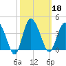 Airy Hall Plantation tide chart for Friday, October 18, 2024