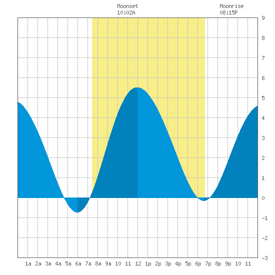 Airy Hall Plantation tide chart for Saturday, October 19, 2024