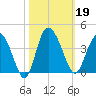Airy Hall Plantation tide chart for Saturday, October 19, 2024