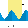 Airy Hall Plantation tide chart for Tuesday, October 1, 2024
