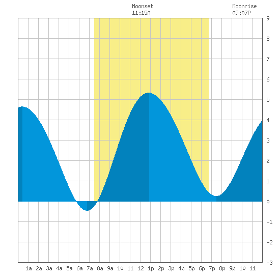Airy Hall Plantation tide chart for Sunday, October 20, 2024