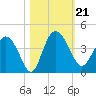 Airy Hall Plantation tide chart for Monday, October 21, 2024