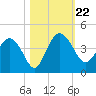 Airy Hall Plantation tide chart for Tuesday, October 22, 2024