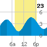 Airy Hall Plantation tide chart for Wednesday, October 23, 2024