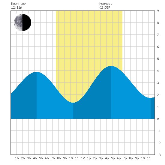 Airy Hall Plantation tide chart for Thursday, October 24, 2024