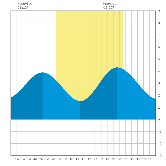Airy Hall Plantation tide chart for Friday, October 25, 2024