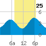 Airy Hall Plantation tide chart for Friday, October 25, 2024