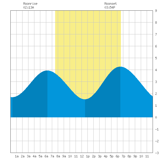 Airy Hall Plantation tide chart for Saturday, October 26, 2024