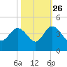 Airy Hall Plantation tide chart for Saturday, October 26, 2024