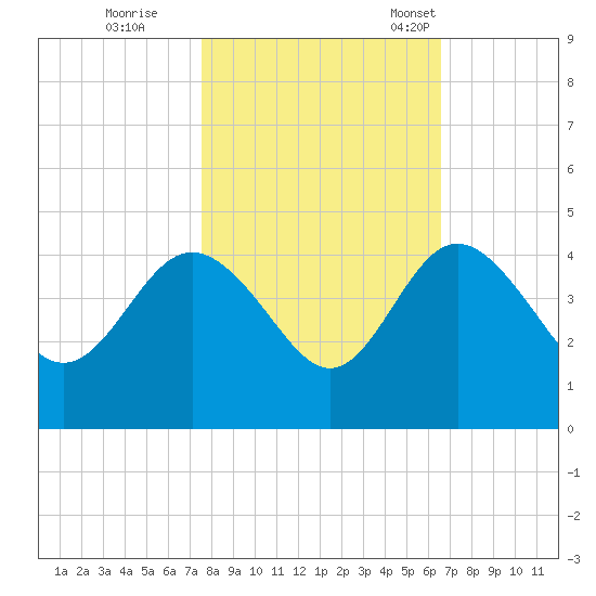 Airy Hall Plantation tide chart for Sunday, October 27, 2024