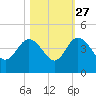 Airy Hall Plantation tide chart for Sunday, October 27, 2024