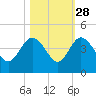 Airy Hall Plantation tide chart for Monday, October 28, 2024