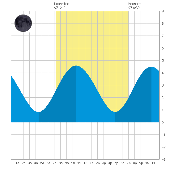 Airy Hall Plantation tide chart for Wednesday, October 2, 2024