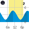 Airy Hall Plantation tide chart for Wednesday, October 2, 2024