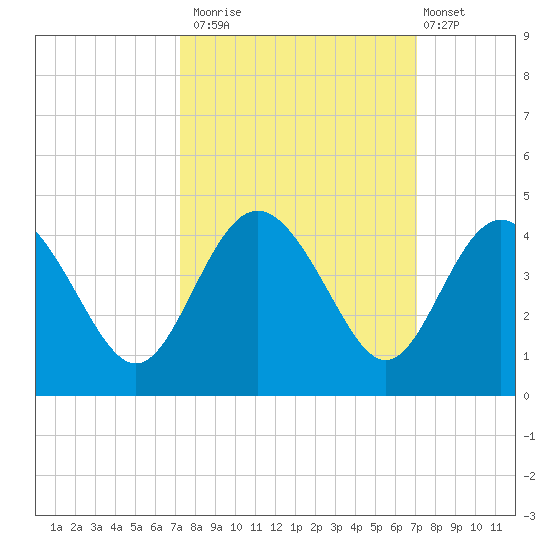 Airy Hall Plantation tide chart for Thursday, October 3, 2024