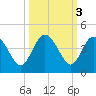 Airy Hall Plantation tide chart for Thursday, October 3, 2024