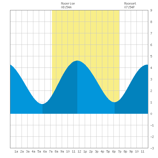 Airy Hall Plantation tide chart for Friday, October 4, 2024