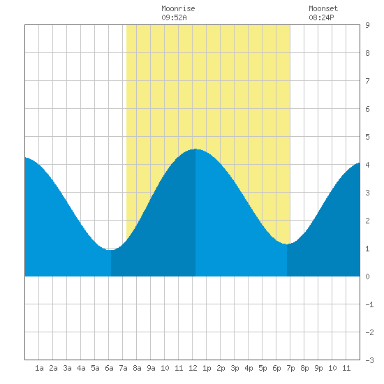 Airy Hall Plantation tide chart for Saturday, October 5, 2024