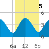 Airy Hall Plantation tide chart for Saturday, October 5, 2024