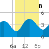 Airy Hall Plantation tide chart for Tuesday, October 8, 2024