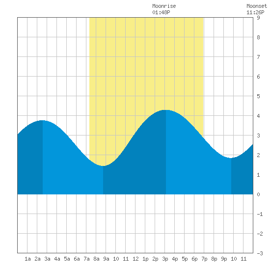 Airy Hall Plantation tide chart for Wednesday, October 9, 2024