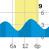Airy Hall Plantation tide chart for Wednesday, October 9, 2024