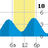 Airy Hall Plantation tide chart for Sunday, November 10, 2024