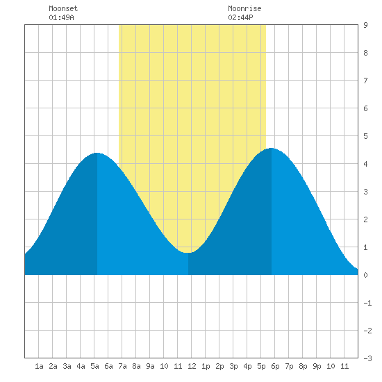 Airy Hall Plantation tide chart for Monday, November 11, 2024