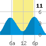 Airy Hall Plantation tide chart for Monday, November 11, 2024